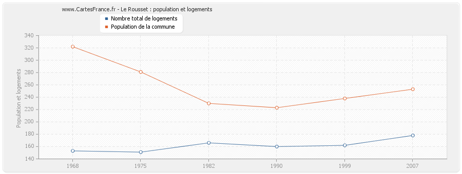 Le Rousset : population et logements